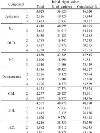 Table 5. Rotated component matrix. (a) Upstreams of the watershed of South Han river, (b) Downstreams of the watershed of South Han river