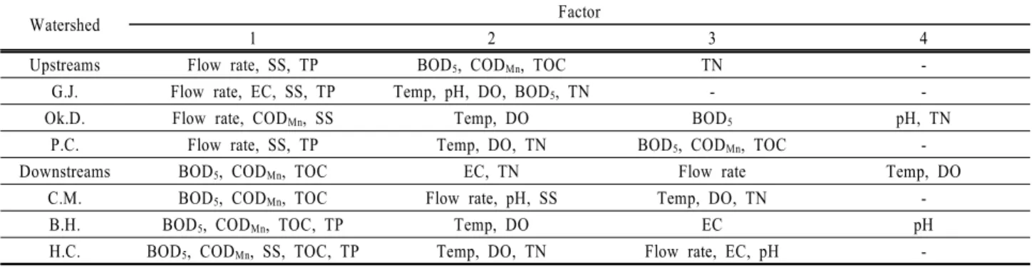 Table 6. Variables in the factors extracted from Factor Analysis at the study sites