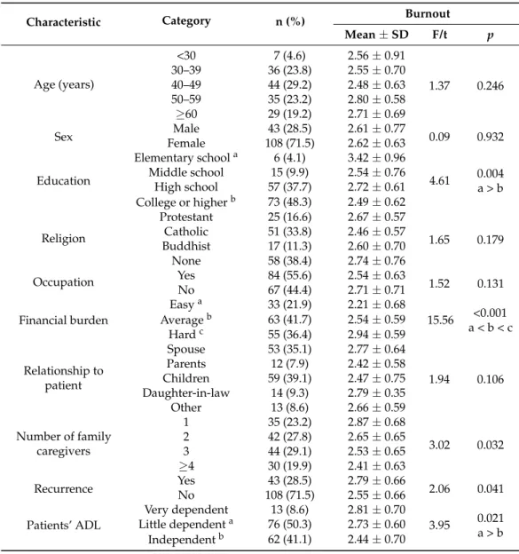 Table 1. Participants’ demographic characteristics and differences in burnout (n = 151).