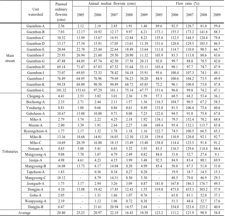 Table  6.  Flow  ratio  of  annual  median  flowrate  to  standard  flowrate  at  each  unit  watershed  in  Guem  river  basin Unit watershed Planned ordinaryflowrate (cms)