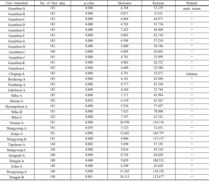 Table  2.  Normality  of  streamflow  distribution  at  each  unit  watershed  in  Guem  river  basin