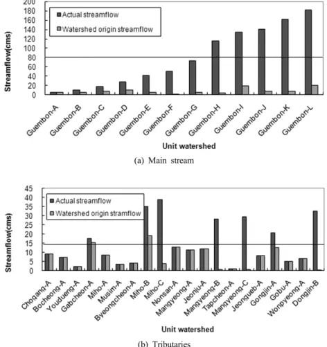 Fig.  3.  Size  of  streamflow  at  each  unit  watershed  on  main  stream  (a)  &amp;  tributaries  (b)  in  Guem  river  basin.