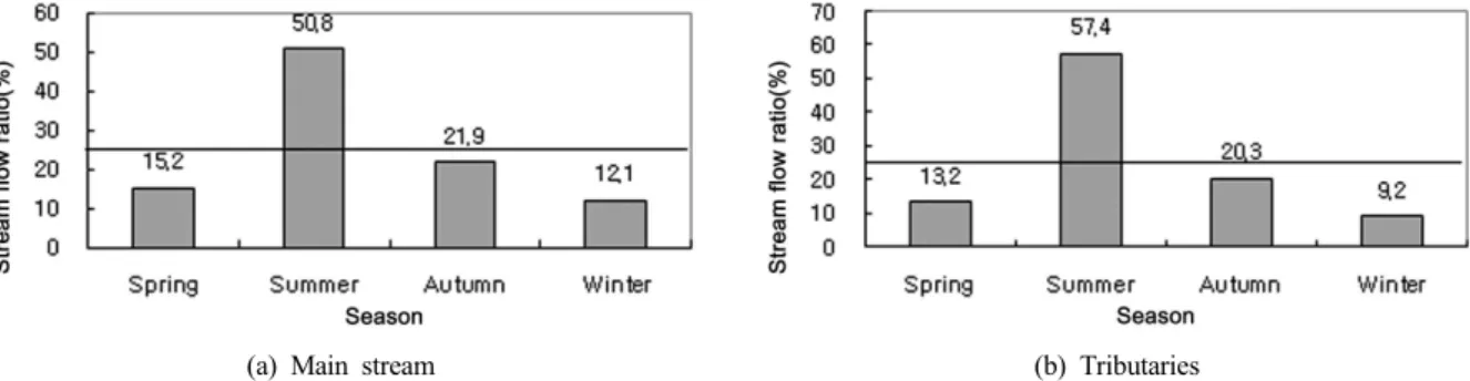 Fig.  5.  Seasonal  streamflow  on  main  stream  (a)  and  tributaries  (b)  in  Guem  river  basin.