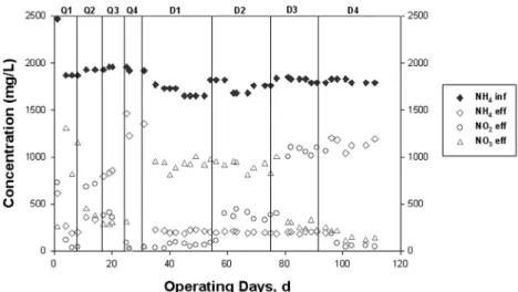 Table 3. Summery of operation condition and result in 35°C laboratory scale nitritation reactor