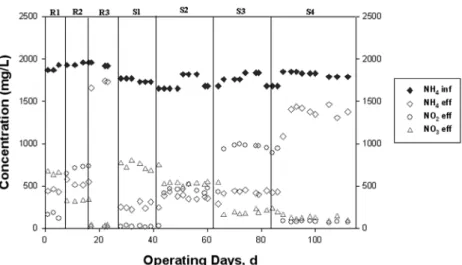 Table 4. Summery of operation condition and result in 20°C laboratory scale nitritation reactor
