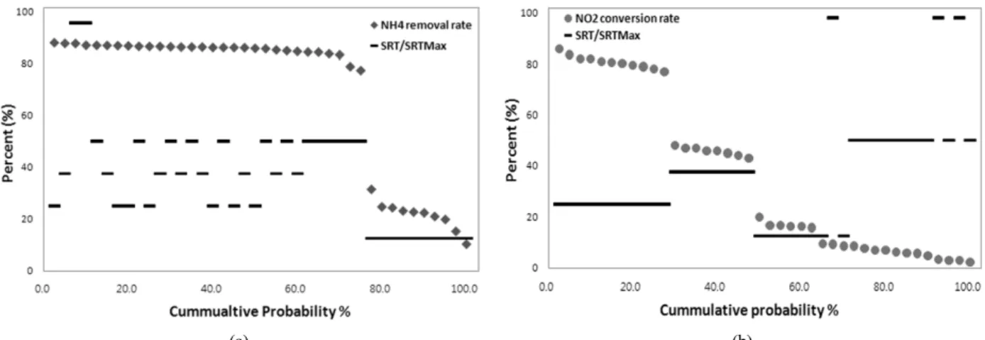 Fig. 5. Ammonia removal rate, nitrite conversion rate and SRT/SRT MAX  in 35°C laboratory nitritation reactor.