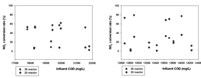 Fig. 9. Inhibition condition in laboratory scale nitritation reactor.