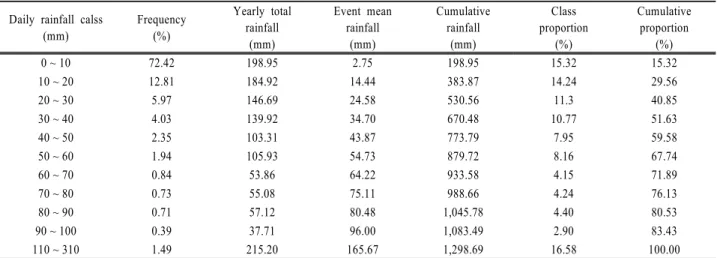 Table 1. Daily rainfall frequency analysis with respect to 10 mm classification in Chuncheon city region Daily rainfall calss