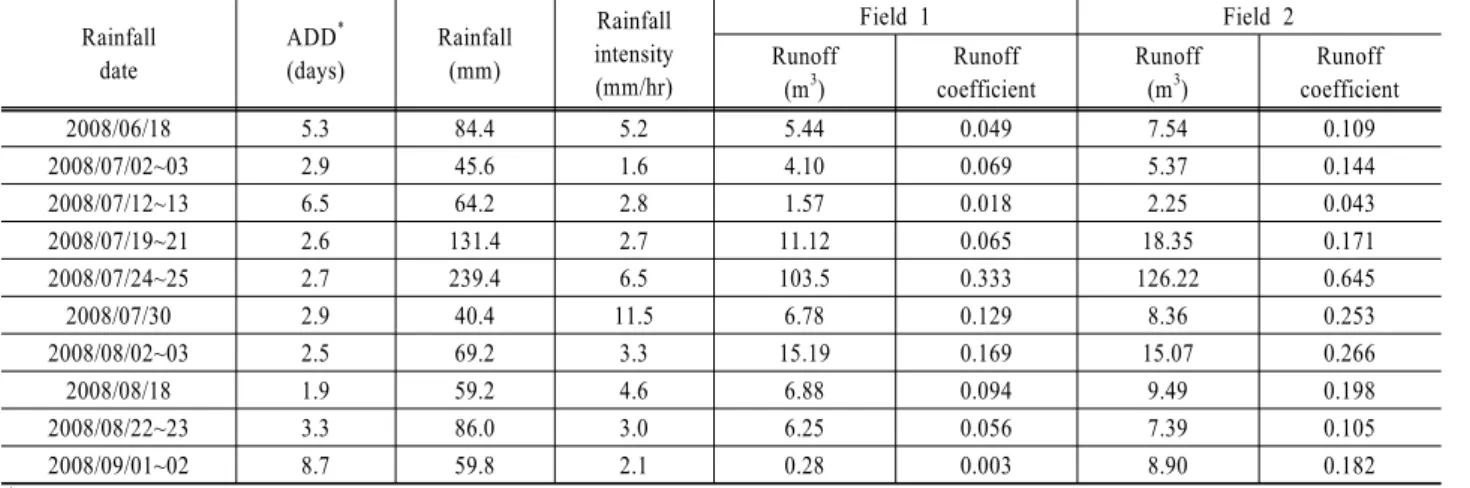 Table 2. Comparison of rainfall and runoff coefficient at the 2 fields Rainfall date ADD * (days) Rainfall(mm) Rainfall intensity (mm/hr) Field 1 Field 2Runoff (m 3 ) Runoff coefficient Runoff(m3) Runoff coefficient 2008/06/18 5.3 84.4 5.2 5.44 0.049  7.54