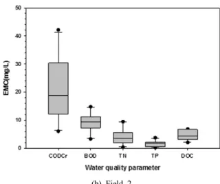 Table 3. Coefficient of variation of the analyzed water  quality indices  (Unit : %)