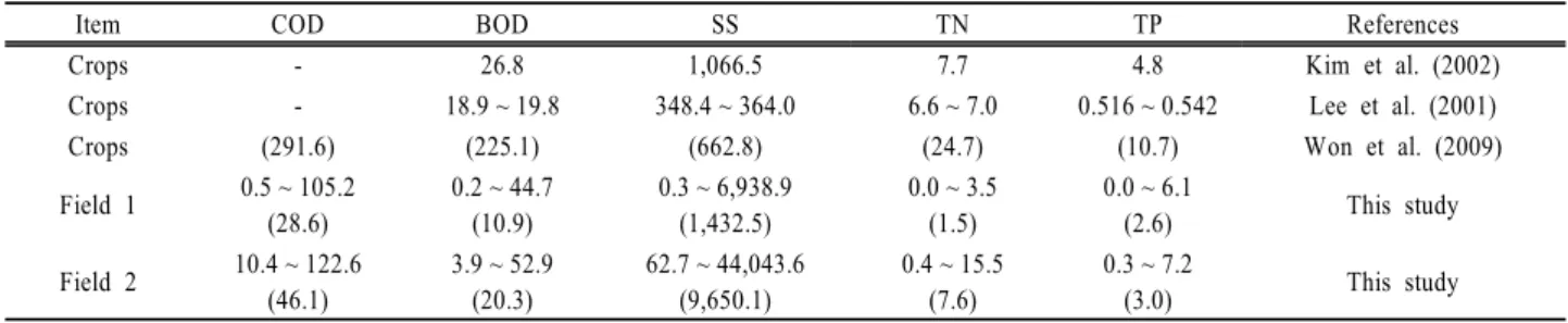 Table 4. Comparison of unit roading on crops field  (Unit : kg/ha/year)