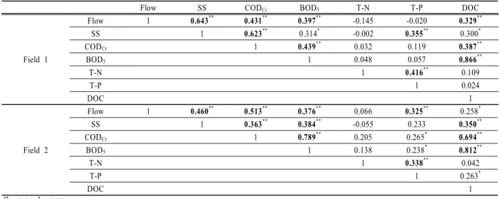 Table 5. Pearson correlation coefficients among the variables