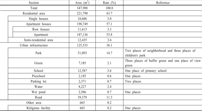 Table 1. The components of Mohyeon developing area