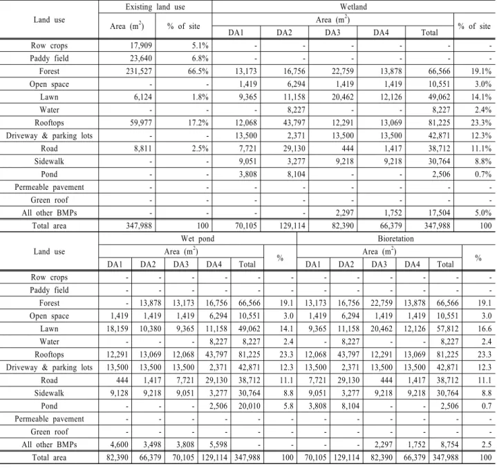 Table 8. Application results of existing and proposed DAs land use area for each BMPs Land use