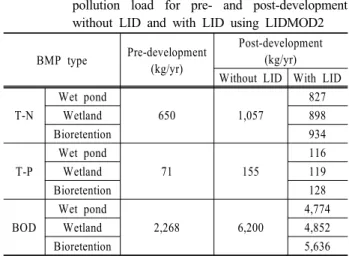 Table 10. Simulation results of annual surface runoff pre-  and post-development without LID and with LID  by LIDMOD2