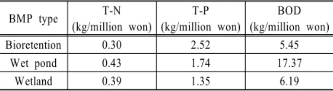 Table 12. Cost-nonpoint source reduction analysis BMP type T-N  (kg/million won) T-P (kg/million won) BOD (kg/million won) Bioretention 0.30 2.52 5.45 Wet pond 0.43 1.74 17.37 Wetland 0.39 1.35 6.19 won인 것으로 나타났다