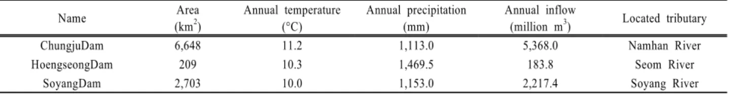 Table 1. Characteristics of multi-purpose dam watersheds Name Area (km 2 ) Annual temperature(°C) Annual precipitation(mm) Annual inflow