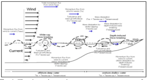 Fig. 1. The air-sea interaction process; momentum transfer  between wind-wave-current considering the  whitecapping and depth-induced wave breaking in  deep and shallow water respectively.