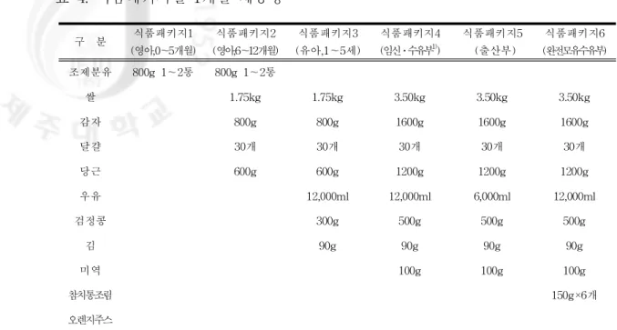 표 4.식품패키지별 1개월 제공량 구 분 식품패키지1 ( 영아, 0 ～5 개월) 식품패키지2(영아,6～12 개월) 식품패키지3(유아, 1～5세) 식품패키지4(임신․수유부1) ) 식품패키지5(출산부) 식품패키지6( 완전모유수유부) 조제분유 800 g 1 ～2 통 800 g 1 ～2 통 쌀 1
