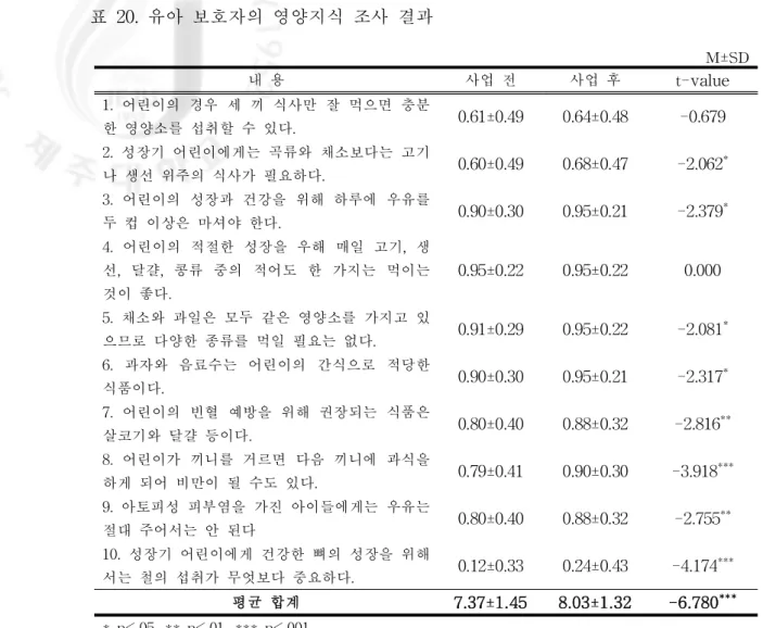 표 20.유아 보호자의 영양지식 조사 결과 M±SD 내 용 사업 전 사업 후 t -val ue 1.어린이의 경우 세 끼 식사만 잘 먹으면 충분 한 영양소를 섭취할 수 있다