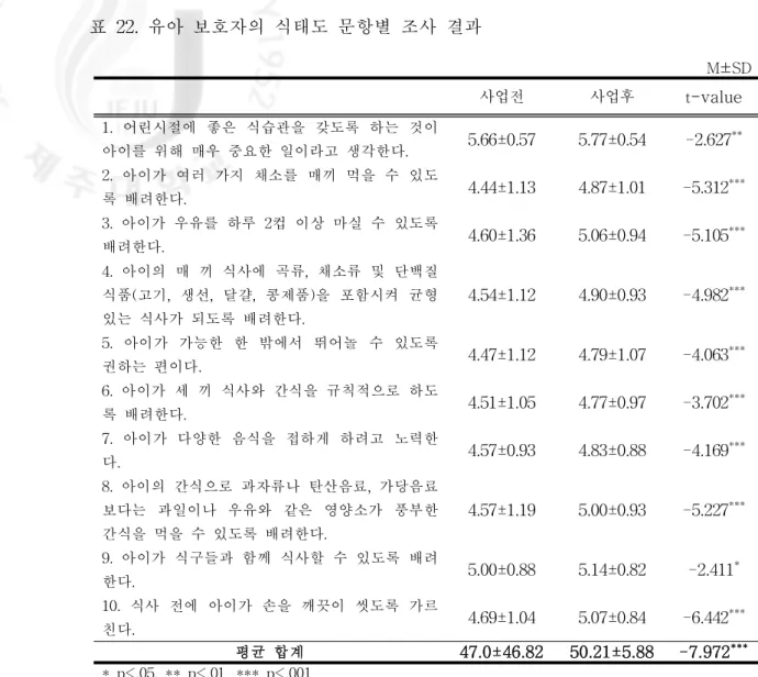 표 22.유아 보호자의 식태도 문항별 조사 결과 M±SD 사업전 사업후 t -value 1.어린시절에 좋은 식습관을 갖도록 하는 것이 아이를 위해 매우 중요한 일이라고 생각한다
