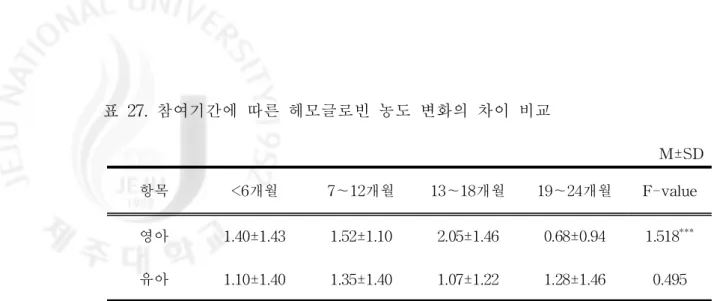 표 27.참여기간에 따른 헤모글로빈 농도 변화의 차이 비교 M±SD 항목 <6개월 7～12 개월 13～18개월 19～24개월 F-val ue 영아 1