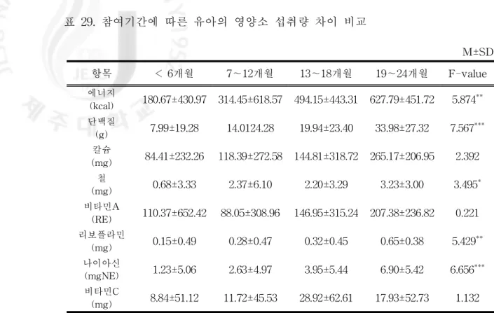 표 29.참여기간에 따른 유아의 영양소 섭취량 차이 비교 M±SD 항목 < 6개월 7～12 개월 13～18개월 19～24개월 F-val ue 에너지 ( kc al ) 18 0