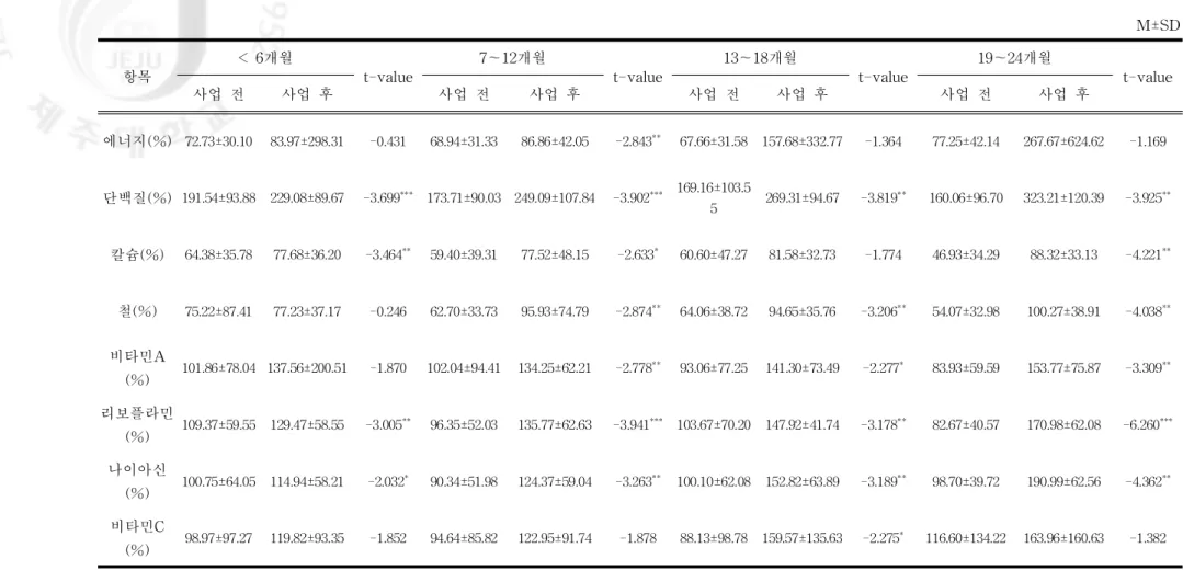 표 30.참여기간에 따른 유아의 영양소 섭취비율 비교 M±SD 항목 < 6개월 t -val ue 7～12 개월 t -val ue 13 ～18개월 t -val ue 19～24개월 t -val ue 사업 전 사업 후 사업 전 사업 후 사업 전 사업 후 사업 전 사업 후 에너지( %) 72 