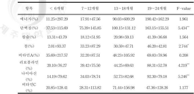 표 31.참여기간에 따른 유아의 영양소 섭취비율 차이 비교 항목 < 6개월 7～12개월 13～18개월 19～24개월 F-val ue 에너지( %) 11