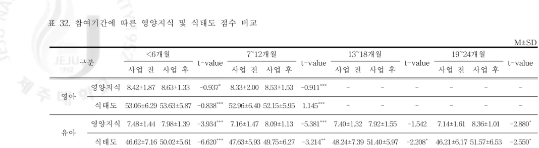 표 32.참여기간에 따른 영양지식 및 식태도 점수 비교 M±SD 구분 <6개월 t -val ue 7~12 개월 t -val ue 13~18개월 t -val ue 19~24 개월 t -val ue 사업 전 사업 후 사업 전 사업 후 사업 전 사업 후 사업 전 사업 후 영아 영양지식 8 