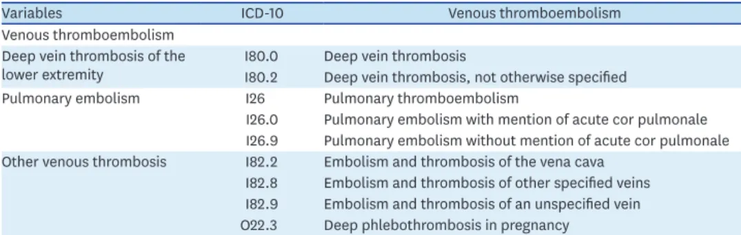 Table 1. Diagnostic codes of venous thromboembolism