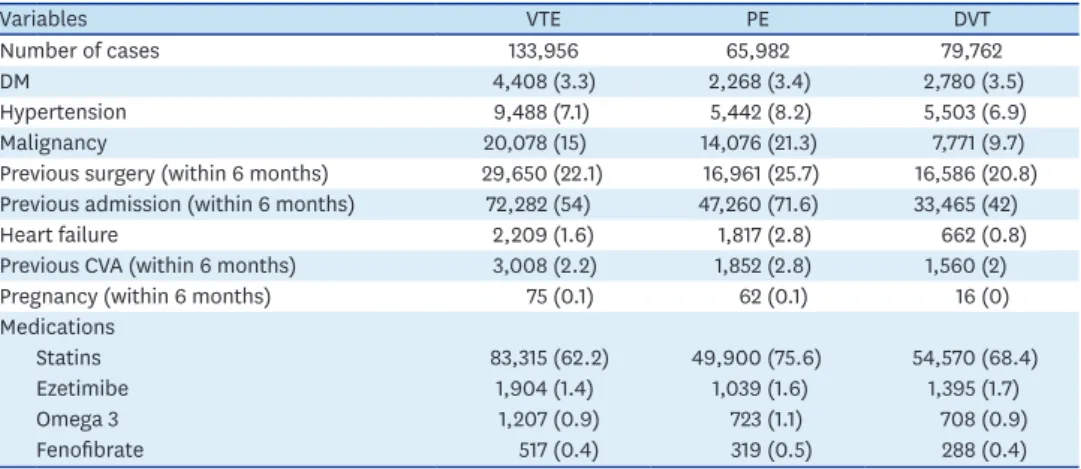 Table 2. Descriptive characteristics including venous thromboembolic risk factors in patients diagnosed between  2009 and 2016 Variables VTE PE DVT Number of cases 133,956 65,982 79,762 DM 4,408 (3.3) 2,268 (3.4) 2,780 (3.5) Hypertension 9,488 (7.1) 5,442 
