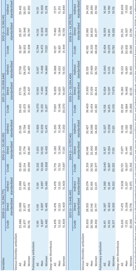 Table 3. Crude and age-standardized annual incidence of venous thromboembolism (per 100,000): crude and age-standardized annual incidence of venous thromboembolism: overall and by sex Variables2009 (n = 50,290,771)2010 (n = 50,581,191)2011 (n = 50,908,646)
