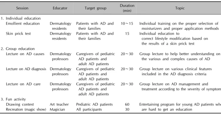 Table 1. Structure and content of the atopic dermatitis (AD) school aimed at children with atopic dermatitis and their parents