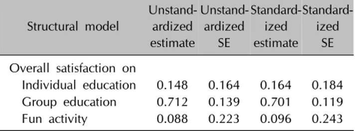 Table 3. Parameter estimates of factor structure and factor  reliabilities in the hypothesized model