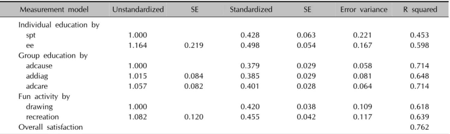 Table 4. Parameter estimates of measurement model in the hypothesized model