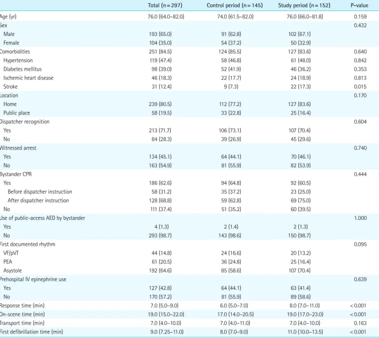Table 1 shows the baseline and resuscitative characteristics of  OHCA patients in the control and study periods