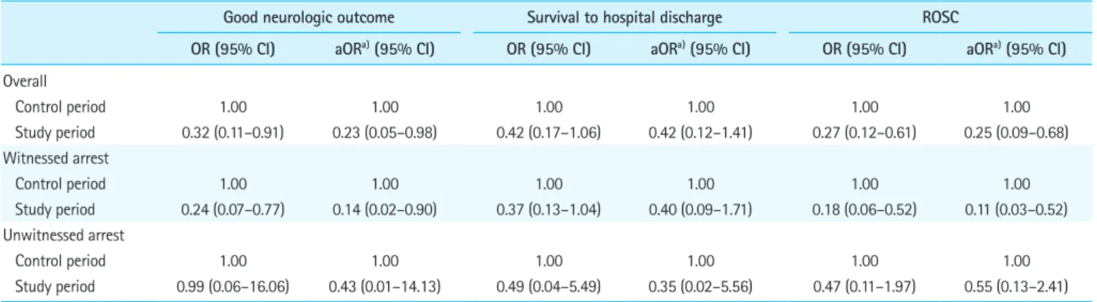 Table 4. Logistic regression analysis of survival outcomes according to the COVID-19 outbreak