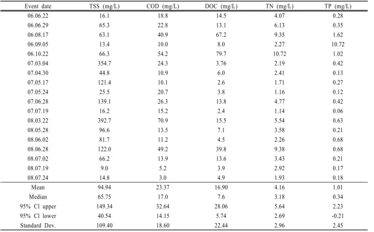 Table 5. EMCs for Gi-seon Bridge