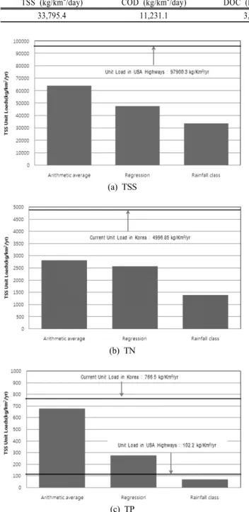 Fig. 4. Comparison of the estimated unit pollutant loads  with the unit load in U.S.A.