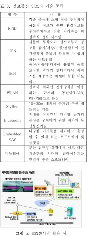그림 5. USN센서망 활용 예항  목내    용RFID 각종  물품에  소형  칩을  부착하여 사물의  정보와  주변  환경정보를 무선주파수로  전송  처리하는  비접촉식  인식  시스템USN사물에  부착도니  센서로부터  정보를  감지/저장/가공/전달하여  인간생활에  폭넓게  활용할  수  있게 하는  네트워크BcN통신/방송/인터넷이  융합된  품질 보장형  광대역  멀티미디어  서비스를  제공하는  차세대  통합  네트워크WLAN전파나  적외선  