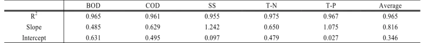 Table 7. Correlation of observed data and simulated data by scatter diagram