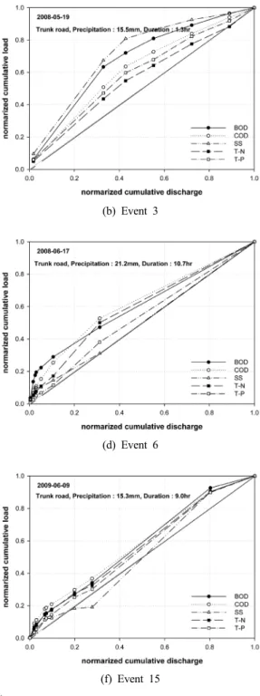 Fig. 3. Normalized cumulative load curve for variation storm events.