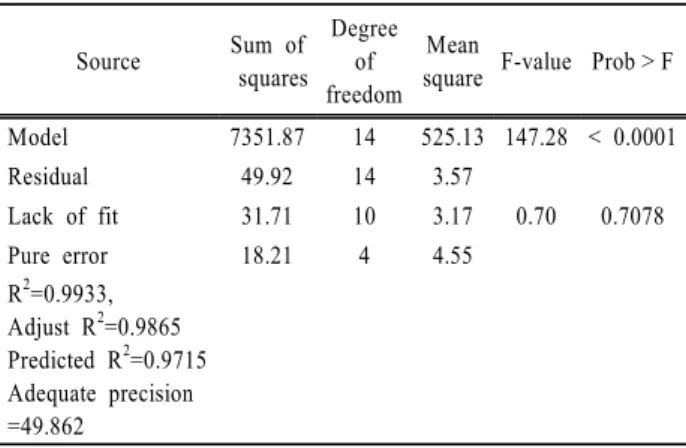 Table 2. Regression analysis and response surface model  (ANOVA) for RNO degradation using plasma  process Source Sum of squares Degree offreedom Mean