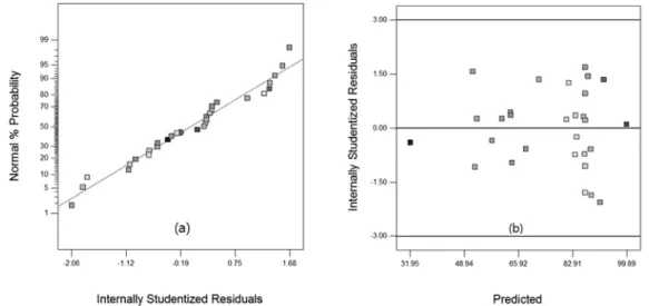 Fig. 2. Residual plot of model for error values: (a) Normal probability plot of the residuals, (b) Scatter plot of the  residuals and predicted.