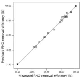 Fig. 4. Effect of design parameters on the RNO degradation in plasma process. (a) effect of diameter of ground electrode,  (b) effect of diameter of discharge electrode, (c) effect of diameter of quartz tube, (d) effect of air flow rateFig