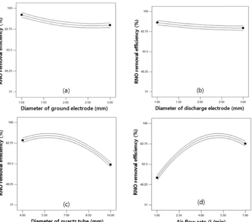 Fig. 5. Main effect plot for RNO degradation. (a) effect of diameter of ground electrode, (b) effect of diameter of  discharge electrode, (c) effect of diameter of discharge electrode