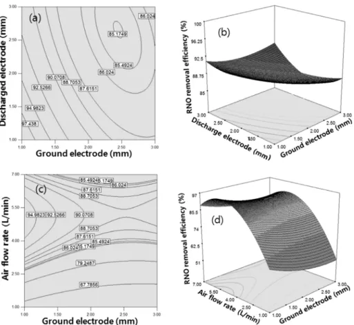 Fig. 6. Contour and response surface plots for RNO degradation: (a) Contour plot of diameter of ground electrode․