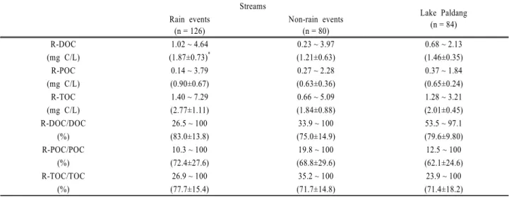 Fig. 2. Variation of the R-TOC concentrations for Lake  Paldang and Streams in rain events and non-rain  events