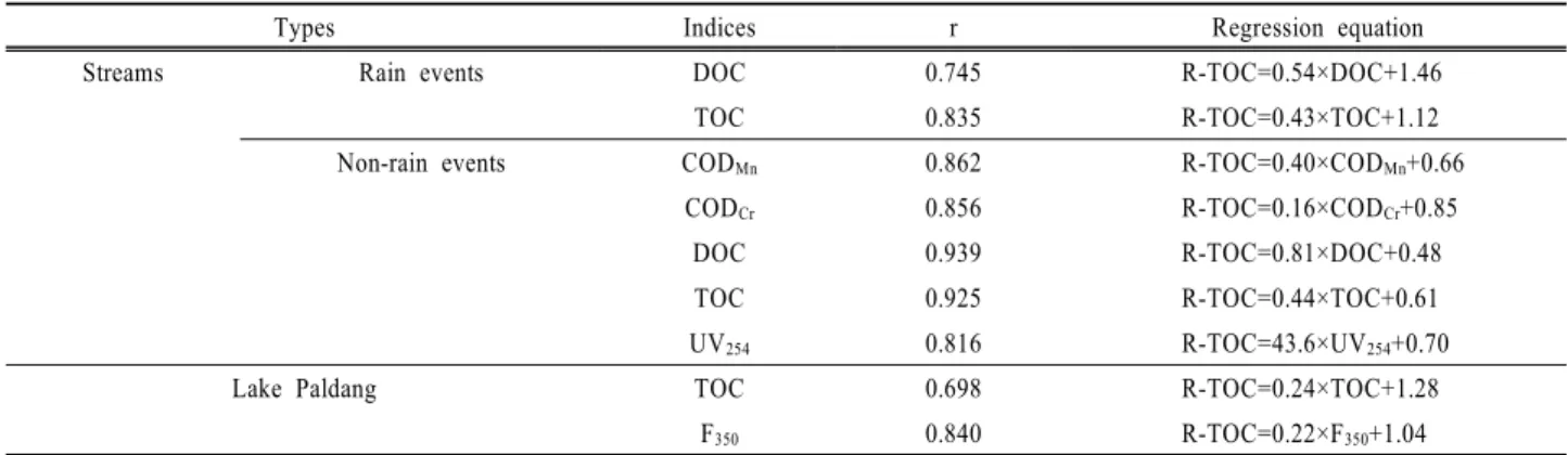Table 4. Correlation coefficients between various indices  and R-TOC concentrations for streams upstream  of the lake Paldang and for the lake